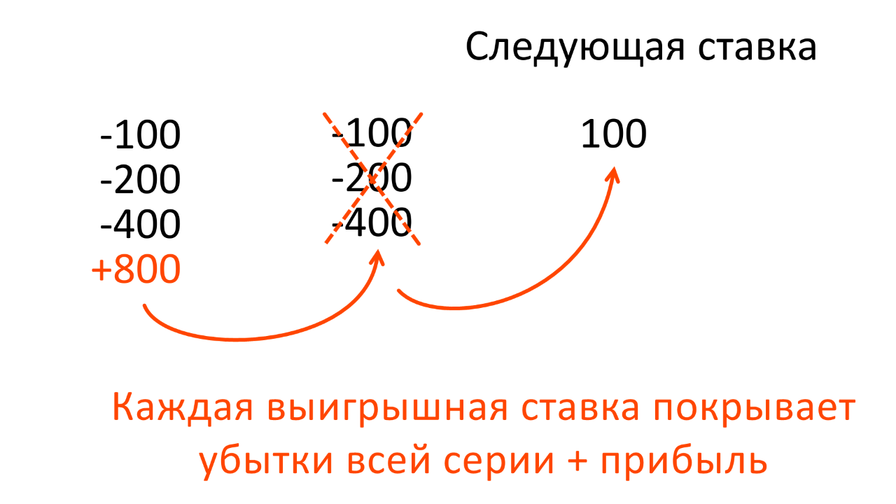 400 100. Мартингейл стратегия. Теория мартингейла. Методика мартингейла. Принцип мартингейла.